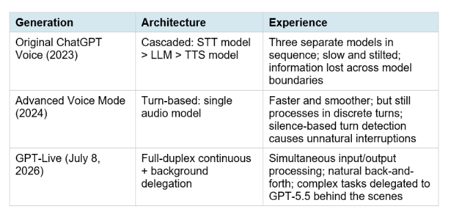 GPT-Live architecture: a two-layer system separating real-time conversation management from deep reasoning via GPT-5.5 delegation GPT-Live two-layer architecture diagram — full-duplex interaction layer and GPT-5.5 delegation layer