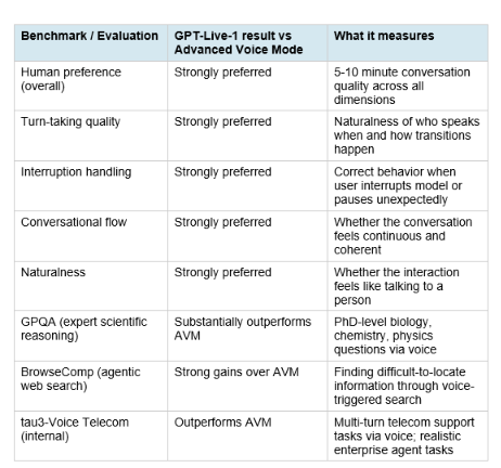 GPT-Live benchmark results across multiple evaluation dimensions, showing decisive wins over Advanced Voice Mode GPT-Live vs Advanced Voice Mode benchmark comparison chart — GPQA, BrowseComp, human preference