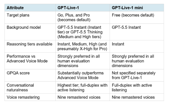 GPT-Live-1 vs GPT-Live-1 Mini: tiered model variants with different reasoning capabilities and pricing GPT-Live-1 vs GPT-Live-1 mini model variants comparison