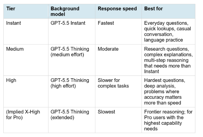 GPT-Live's four reasoning tiers control how much background intelligence is applied to delegation tasks GPT-Live four reasoning tiers — Instant, Low, Medium, High explained